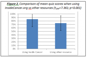 The graph shows increased scores when using Inside Cancer